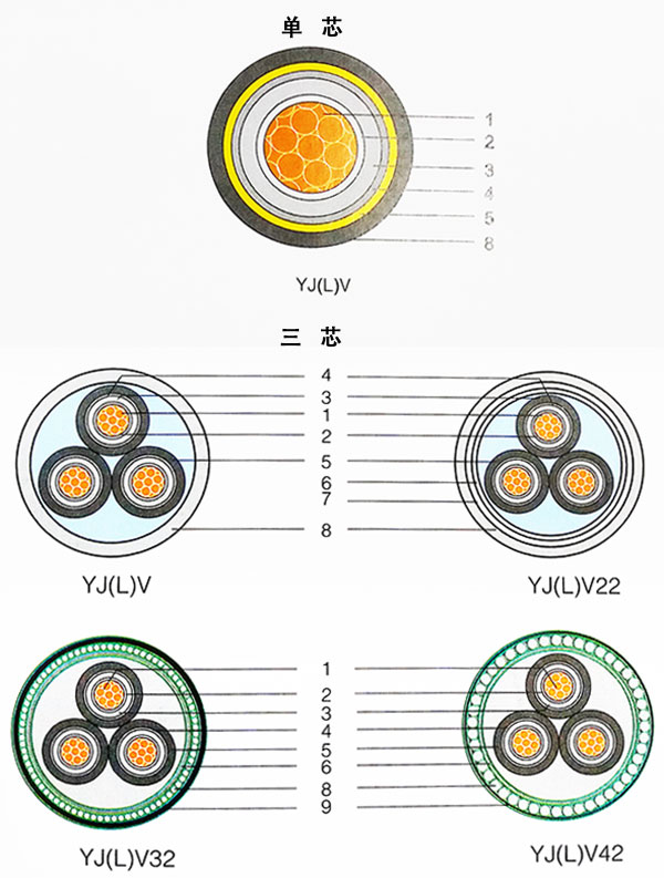 湘江電纜-額定電壓3.6/-26/35kV交聯(lián)聚乙烯絕緣電力電纜結構示意圖 湘江電纜-額定電壓3.6/-26/35kV交聯(lián)聚乙烯絕緣電力電纜結構示意圖